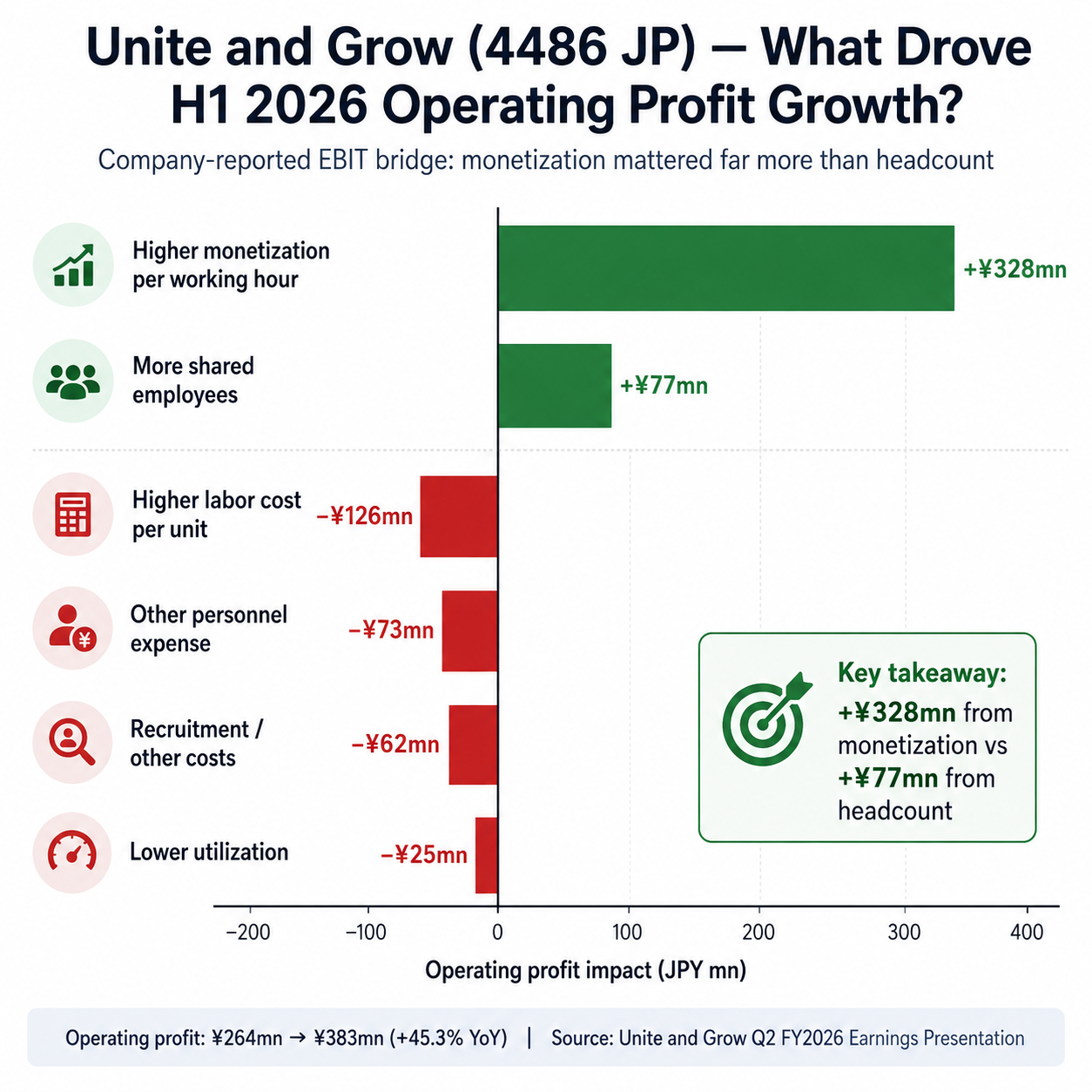 Unite and Grow H1 2026 operating profit bridge showing monetization contribution of 328 million yen versus 77 million yen from headcount